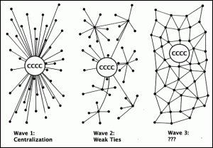 centralized, decentralized, distributed